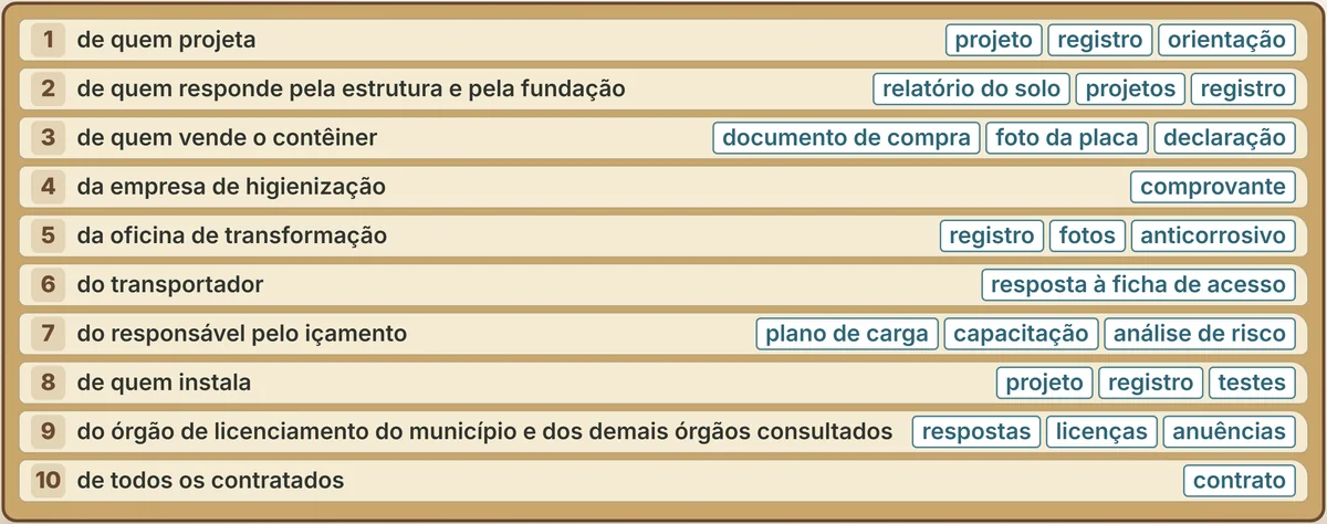 A pasta de documentos da obra, com uma divisória para cada profissional; observe quais documentos cada um entrega