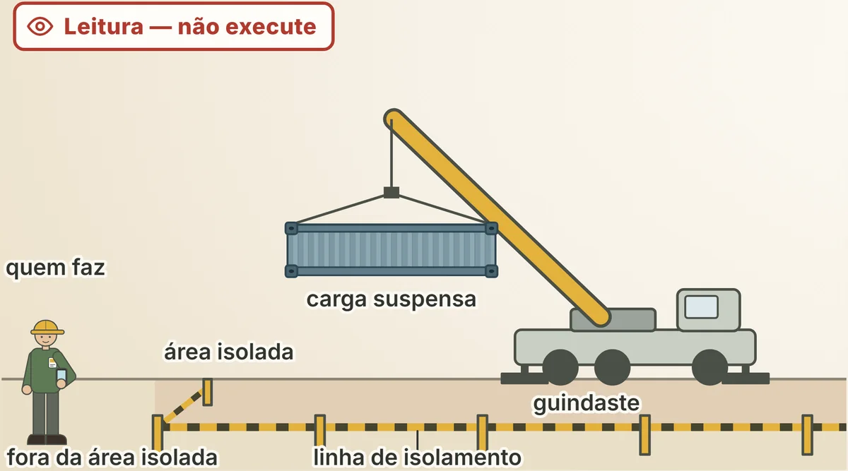 A área isolada do içamento vista de fora, com a linha de isolamento e o leitor atrás dela; figura para ler, não para executar