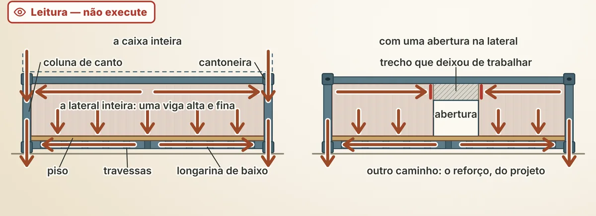O caminho das cargas na caixa inteira e na caixa com abertura lateral, onde um trecho deixa de trabalhar; figura para ler, não para executar