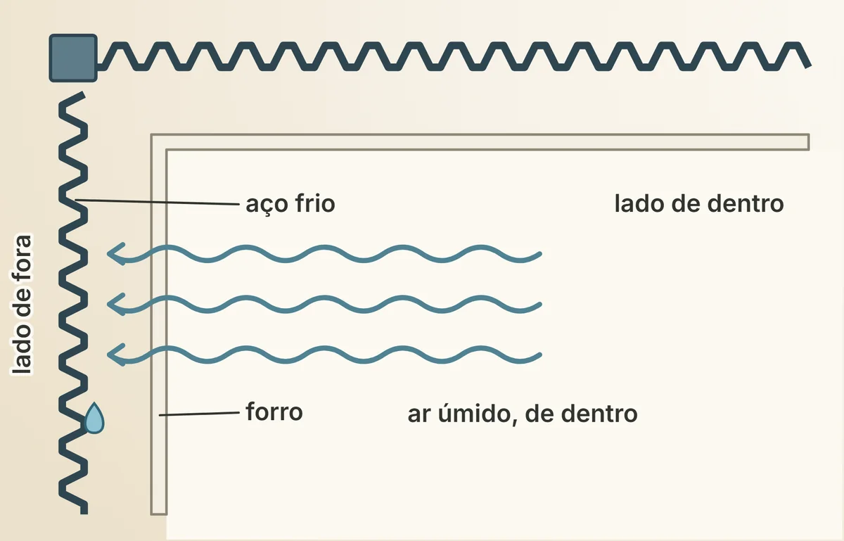 A gota de condensação se formando no aço frio, atrás do forro; observe o ar úmido que vem de dentro da unidade