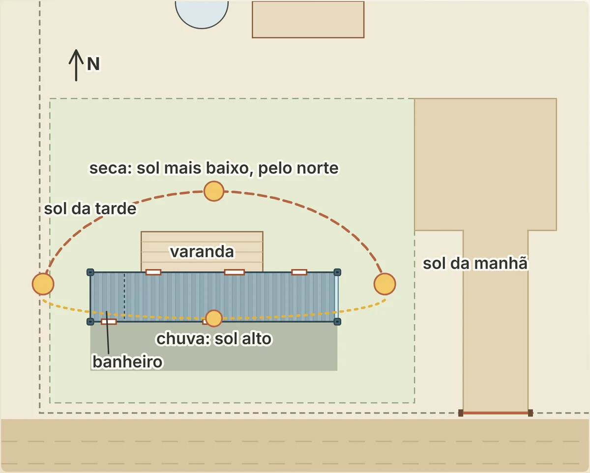 O sol do Cerrado sobre a caixa, na seca e na chuva; observe o percurso mais baixo, inclinado para o norte, no meio do ano