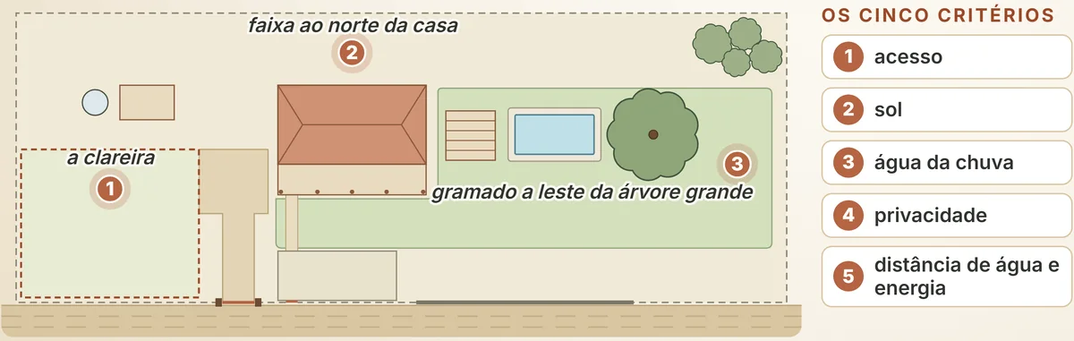 A planta da Chácara-Modelo com os três pontos candidatos marcados e, ao lado, os cinco critérios de comparação