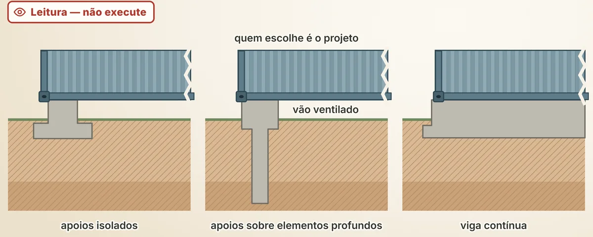 Três famílias de fundação em corte, sem medida: apoios isolados, apoios sobre elementos profundos e viga contínua; figura para ler, não para executar