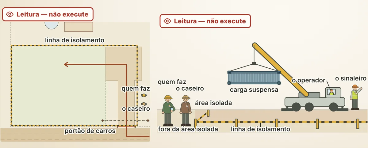 O percurso do portão à clareira e a carga suspensa, com o leitor atrás da linha de isolamento; figura para ler, não para executar