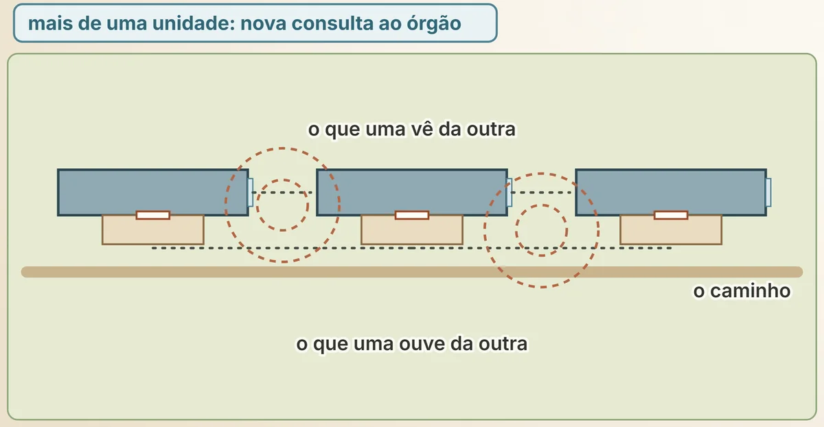Três unidades em linha, em planta, com as varandas na mesma face; as setas mostram o que cada uma vê e ouve da vizinha