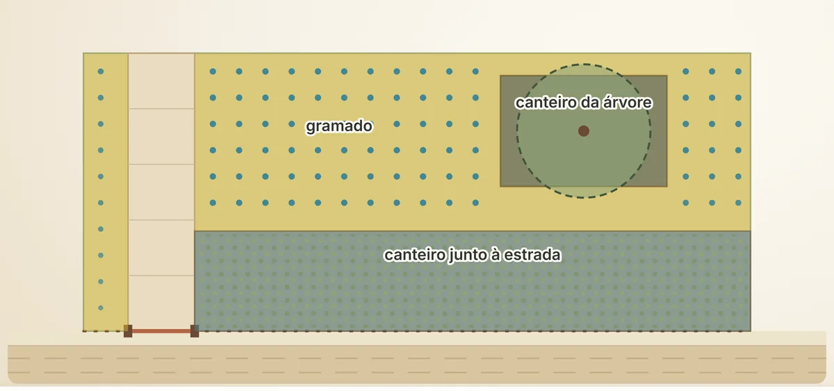 Os setores de irrigação sobre a planta da entrada, cada um com uma cor: canteiro junto à estrada, canteiro da árvore e gramado