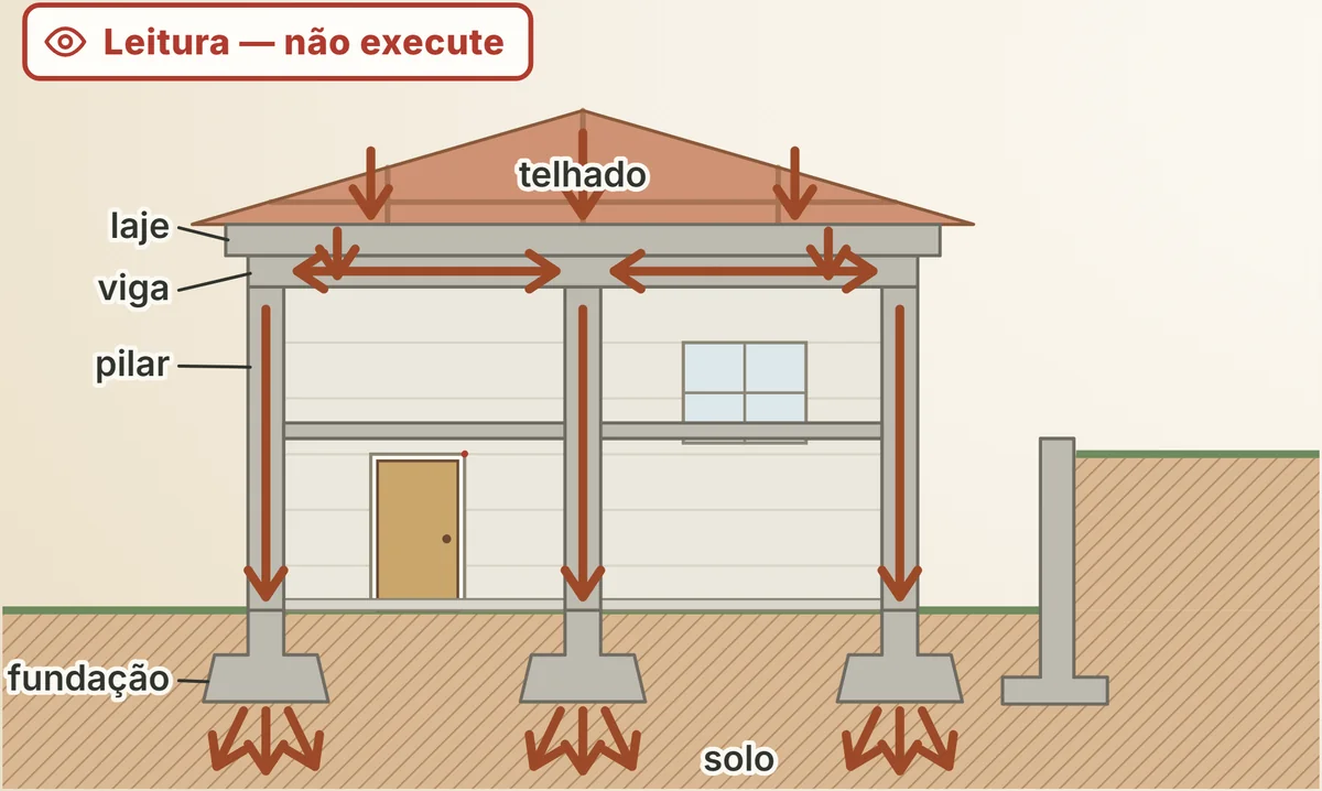 A casa em corte e o caminho das cargas, do telhado ao solo: figura para ler, não para executar