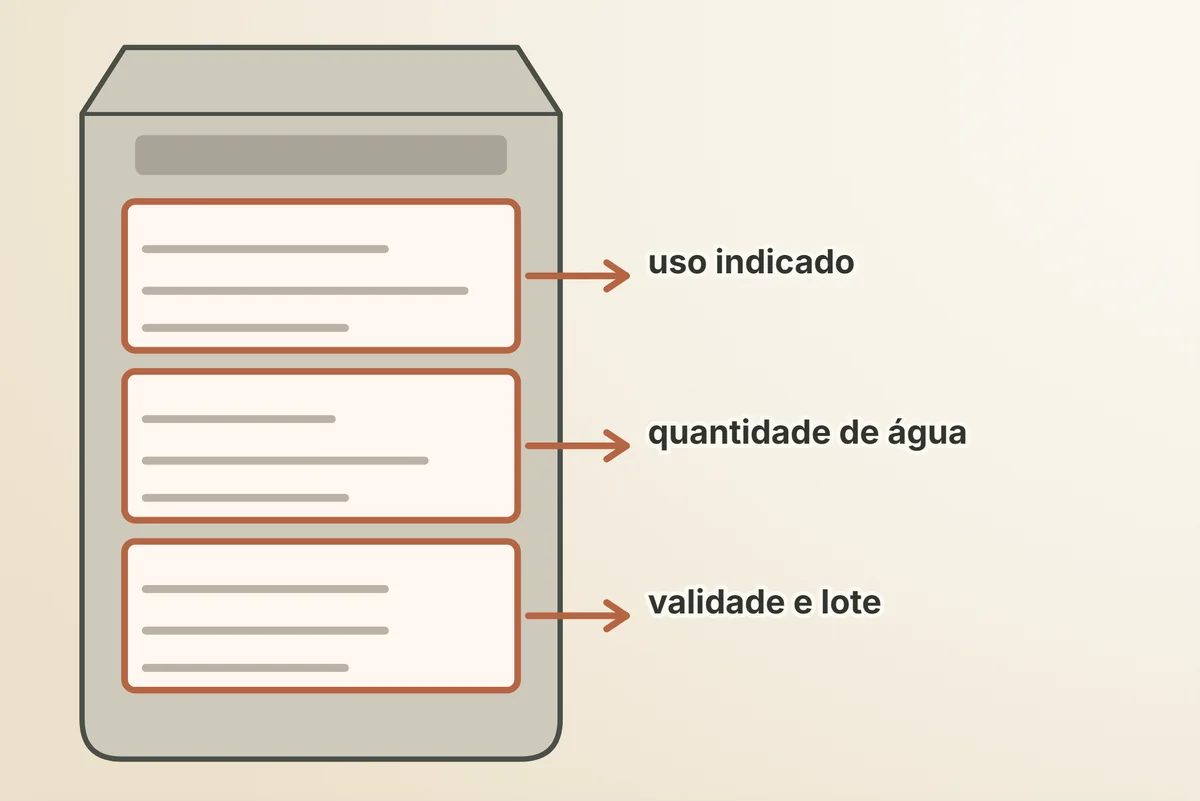 O saco de argamassa lido: as setas apontam o uso indicado, a quantidade de água e a validade com o lote