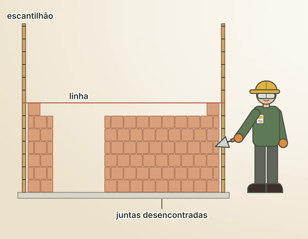 A parede subindo com a linha esticada entre as marcas do escantilhão e as juntas verticais desencontradas; quem faz trabalha com os pés no chão