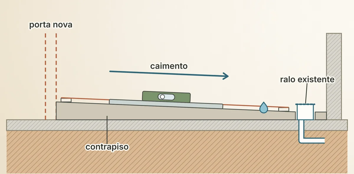 O piso da sala A em corte: o caimento leva a gota da porta nova ao ralo, e a régua com nível confere