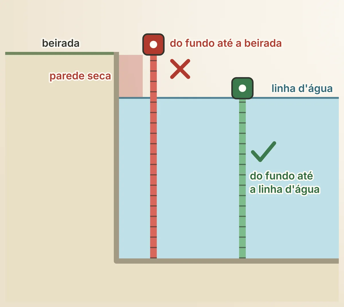 A profundidade se mede do fundo até a linha d'água, e não até a beirada: a parede seca não conta.