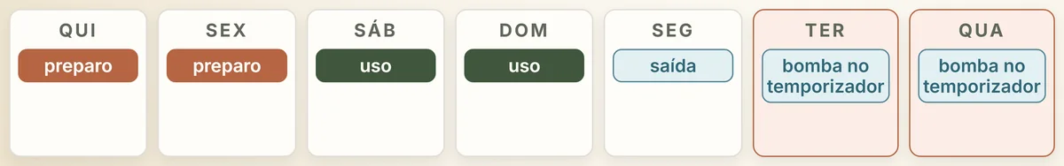 A casa de fim de semana: preparo antes da chegada, uso, saída e, nos dias vazios, a bomba no temporizador.