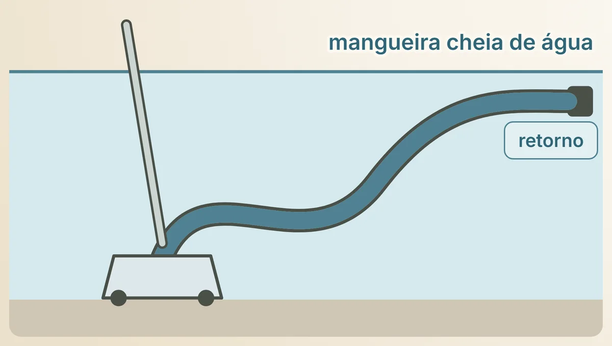 A mangueira do aspirador cheia de água, com a ponta livre diante de um retorno, antes de ser ligada ao bocal.
