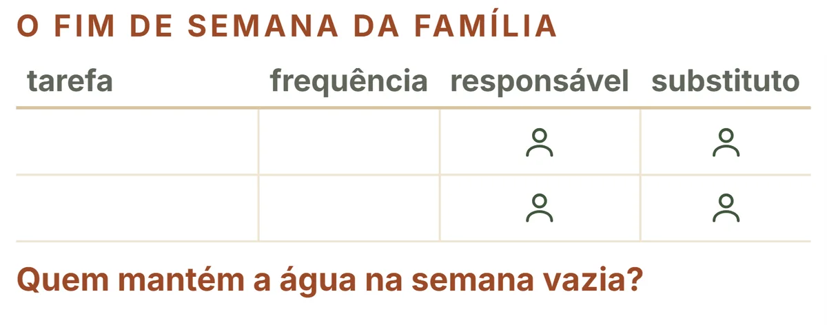 A rotina de um regime de uso: cada tarefa com frequência, responsável e substituto.